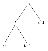 arbre de Huffman