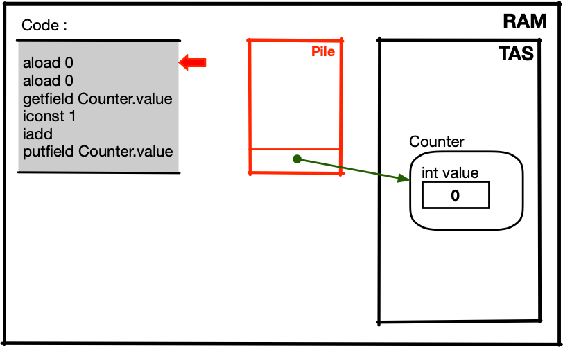 schéma simplifié de la mémoire avec 1 Thread et Counter