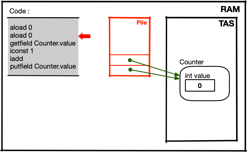 schéma simplifié de la mémoire avec 1 Thread et Counter