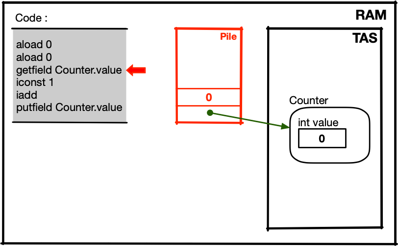 schéma simplifié de la mémoire avec 1 Thread et Counter