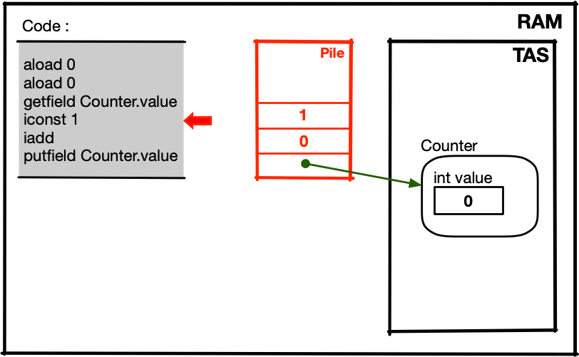 schéma simplifié de la mémoire avec 1 Thread et Counter