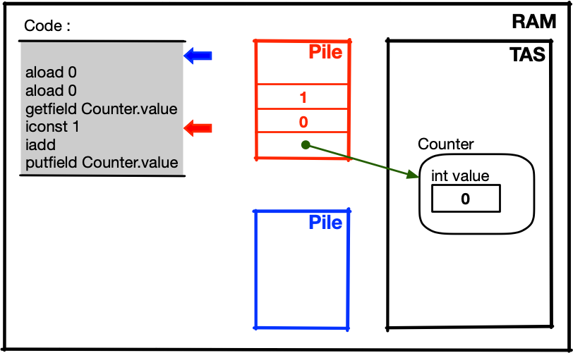 schéma simplifié de la mémoire avec 2 Threads et Counter