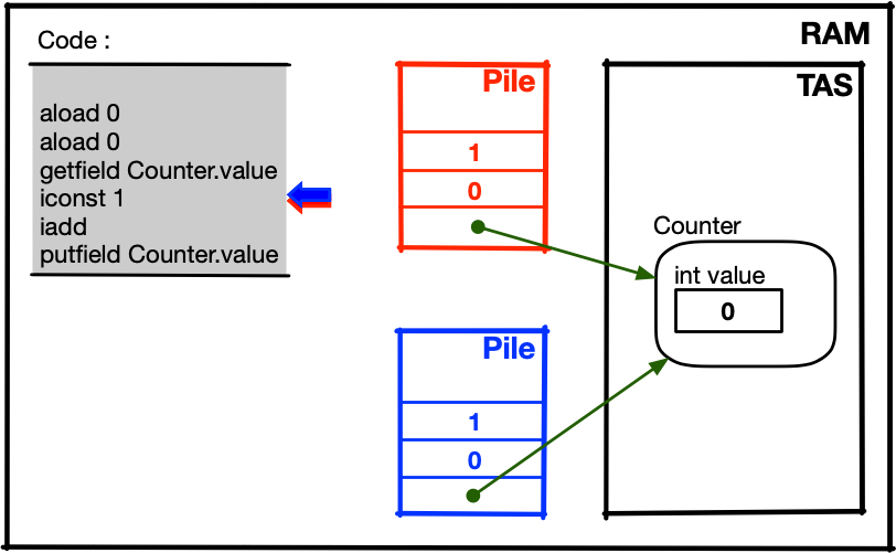 schéma simplifié de la mémoire avec 2 Threads et Counter