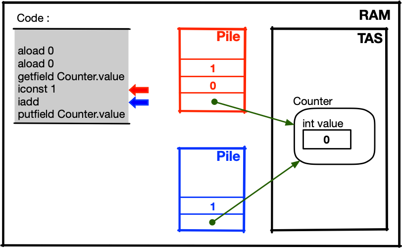 schéma simplifié de la mémoire avec 2 Threads et Counter