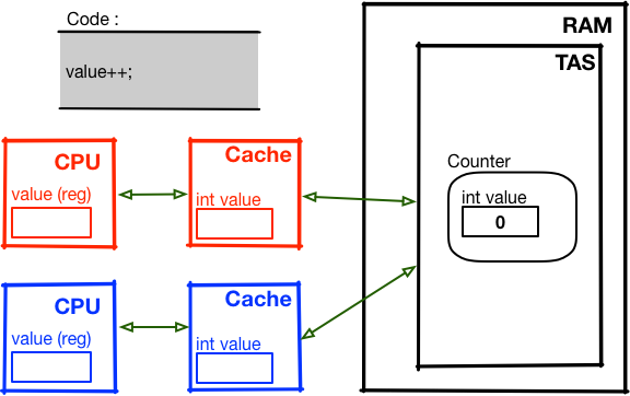 schéma simplifié de la mémoire cache avec 2 Threads et Counter