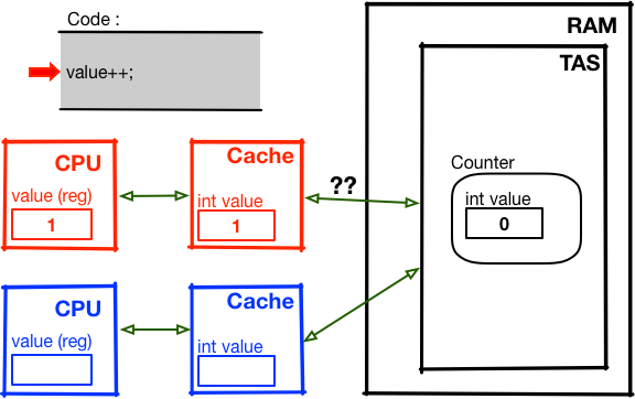schéma simplifié de la mémoire cache avec 2 Threads et Counter