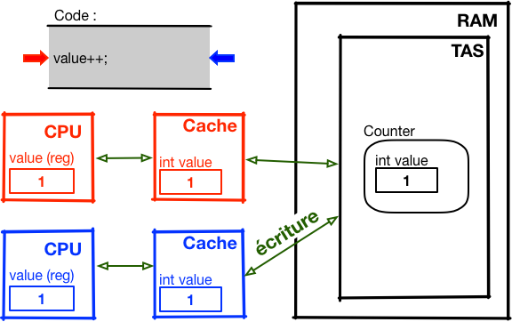 schéma simplifié de la mémoire cache avec 2 Threads et Counter