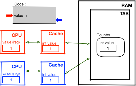 schéma simplifié de la mémoire cache avec 2 Threads et Counter