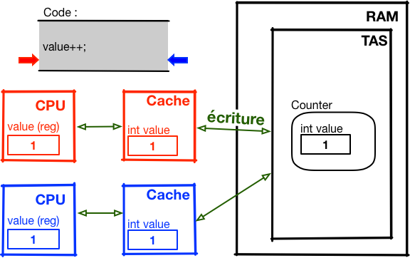 schéma simplifié de la mémoire cache avec 2 Threads et Counter