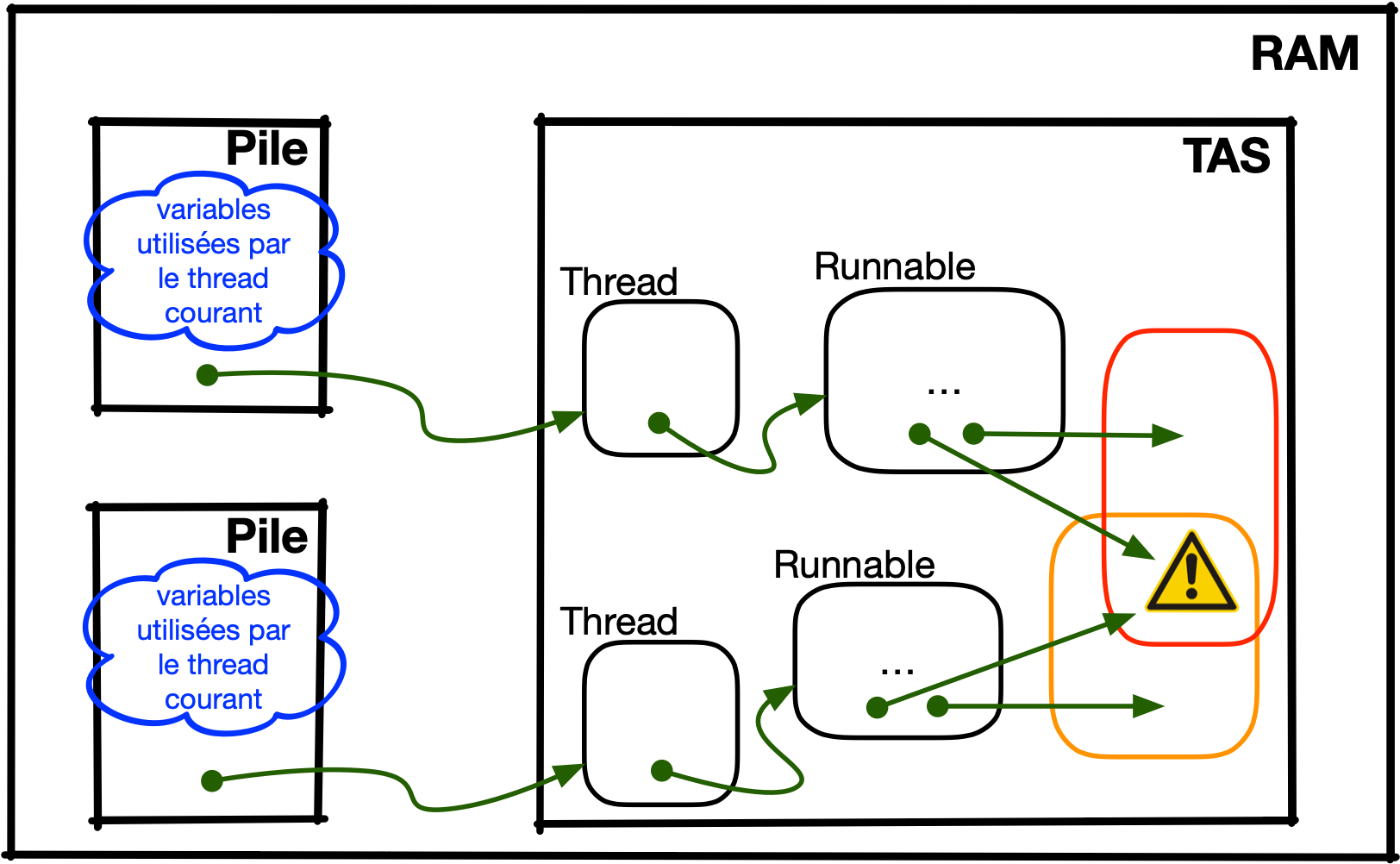 schéma simplifié de la mémoire avec 2 Threads et un Runnable