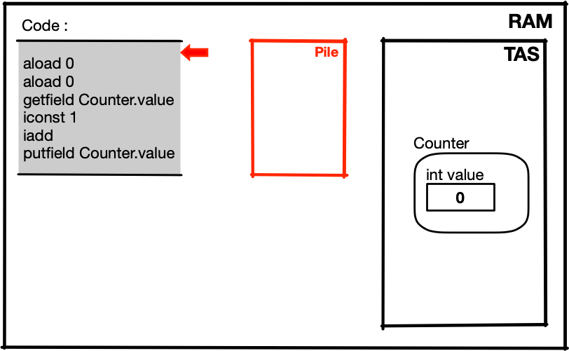 schéma simplifié de la mémoire avec 1 Thread et Counter