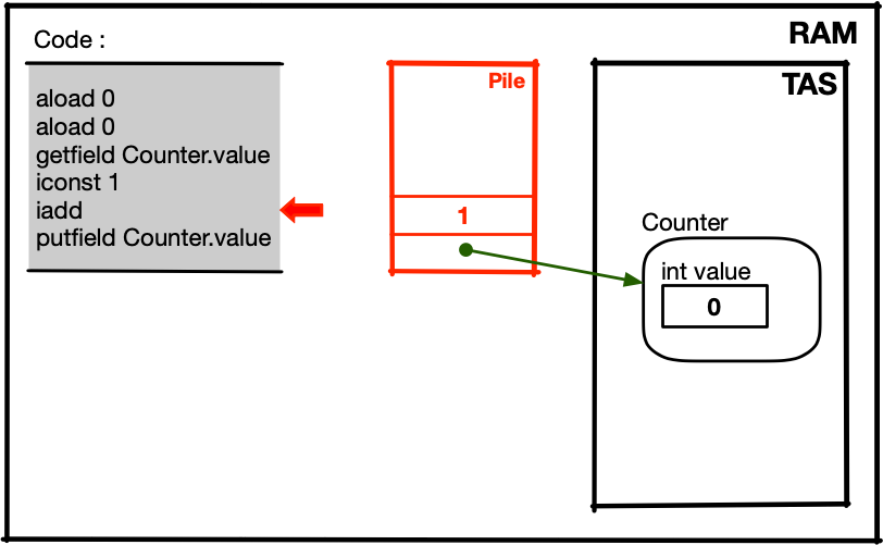 schéma simplifié de la mémoire avec 1 Thread et Counter