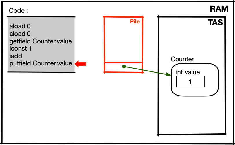 schéma simplifié de la mémoire avec 1 Thread et Counter