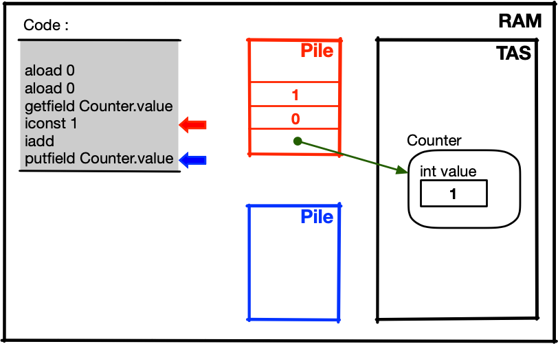 schéma simplifié de la mémoire avec 2 Threads et Counter