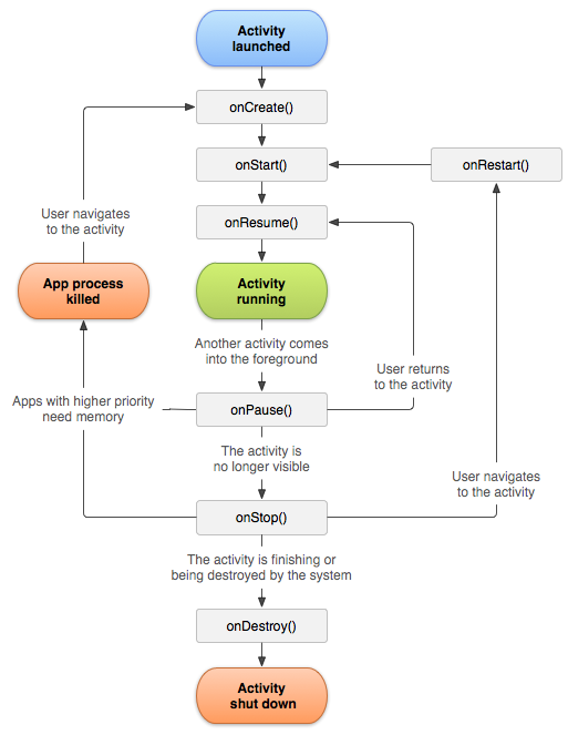 Diagramme de cycle de vie