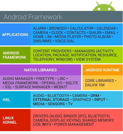 Android Framework