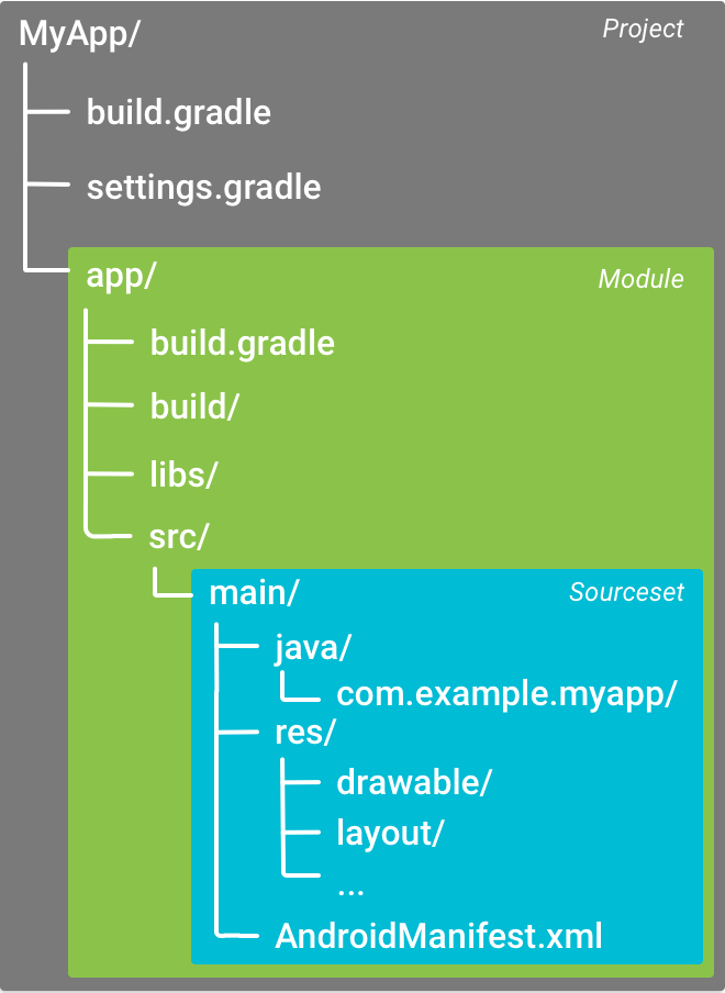 Project structure