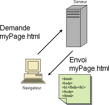 Pages statiques