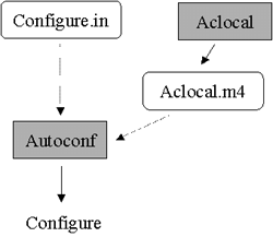 Schma aclocal