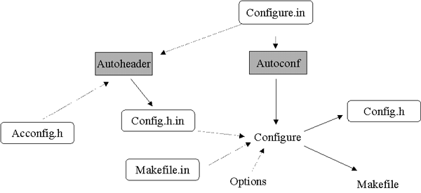 Schma autoheader
