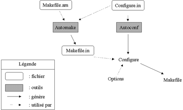 Schma autotools