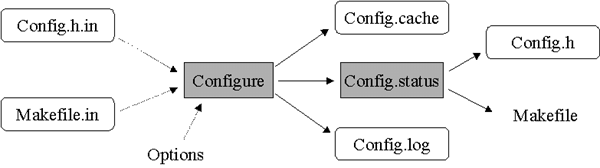 Schma configure