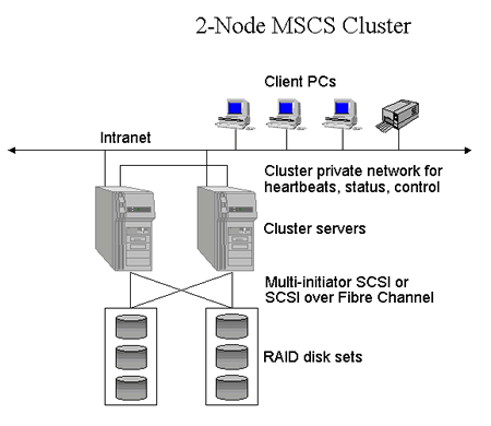 Cluster  deux noeuds excutant Windows 2000 Advanced Server ou Windows NT Server 4.0, Edition Entreprise
