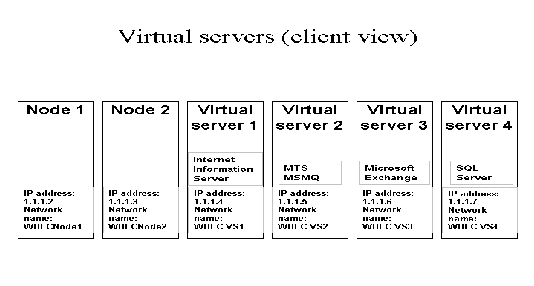 Reprsentation des serveurs virtuels du service de cluster pour le client