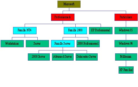 Les produits microsofts : une cacaphonie ambiante...