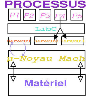 architecture de Hurd