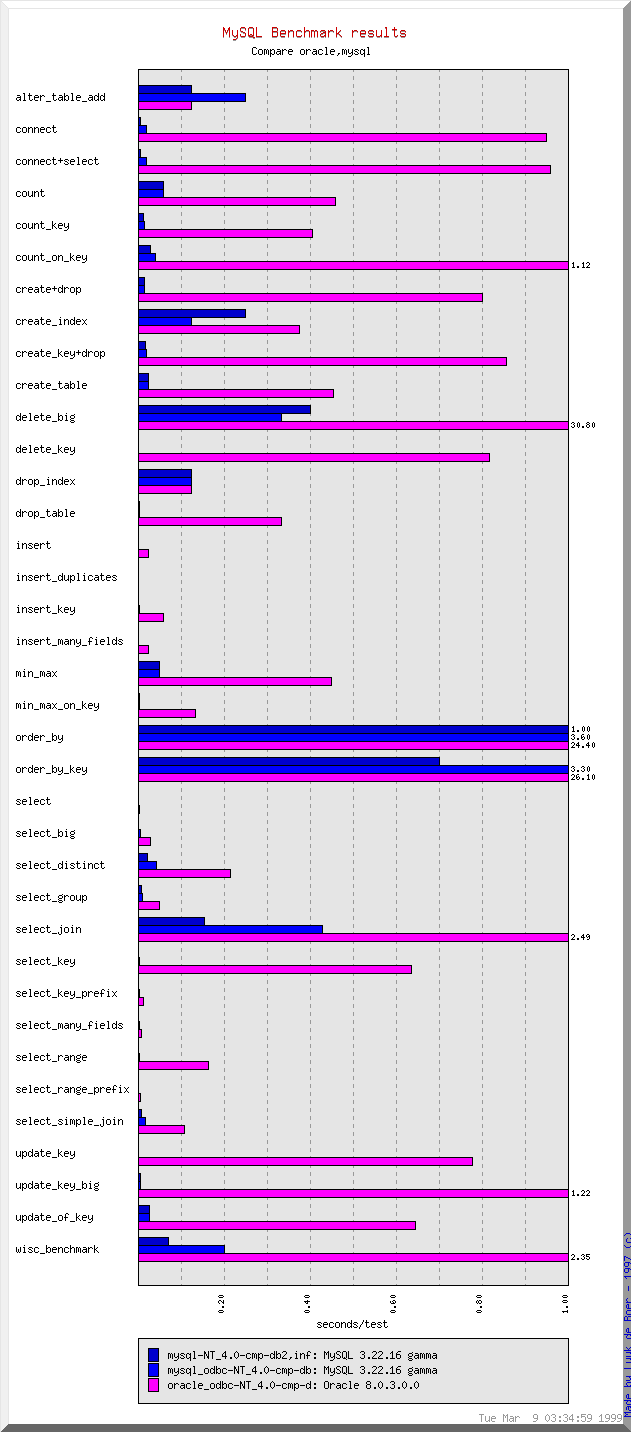 compare mysql and oracle