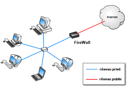 Dcoupe du rseau grce au firewall