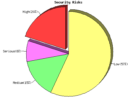 Rapport Nessus, Global