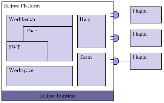 Architecture Eclipse Platform