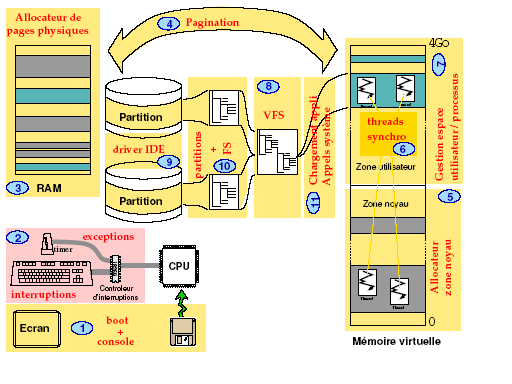 etapes de la conception d'un OS