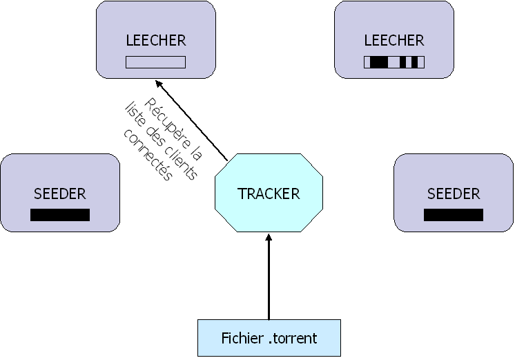 Rponse du Tracker avec une liste alatoire des clients connects