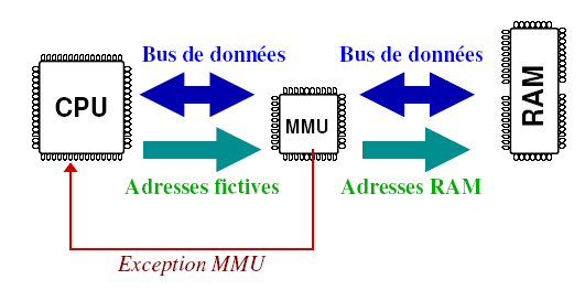 schéma sur la relation entre CPU MMU et RAM
