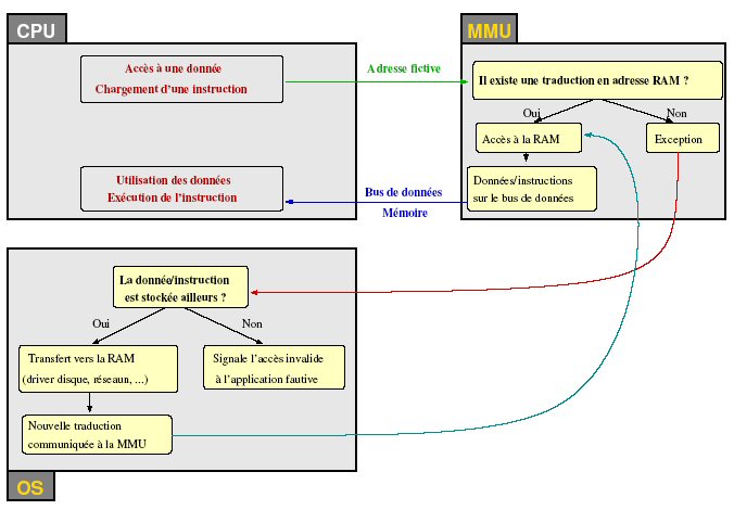 schéma sur la traduction d'adresses, principe de la mémoire virtuelle