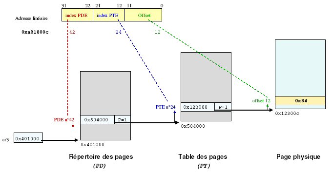 schema présenant le découpage d'une adresse linéaire