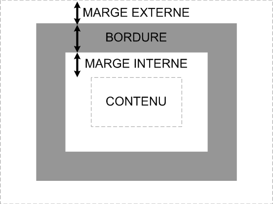 Schéma du modèle de boite représentant le contenu, la marge interne, la bordure et la marge externe