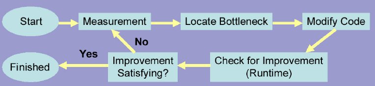 cycle d'optimisation