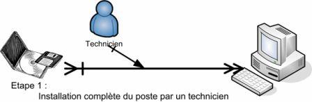 Installation pilote par un homme