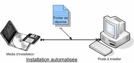 Installation pilote par un fichier