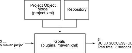 Architecture Maven