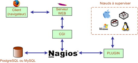 Architecture de Nagios schéma : Architecture de Nagios
