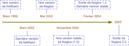 Historique de Nagios historique de Nagios