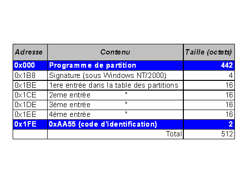 Structure mbr