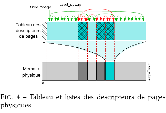 Suppression d'un lment C