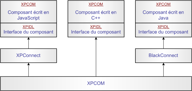 Interconnexion des composants
