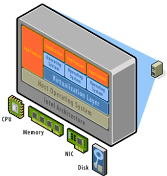 Architecture de la Virtualisation